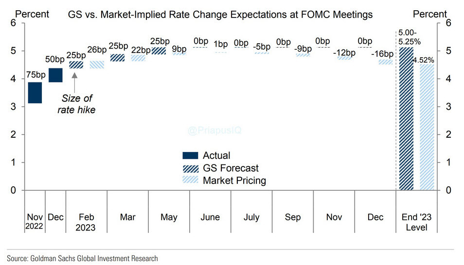 GS implied rates