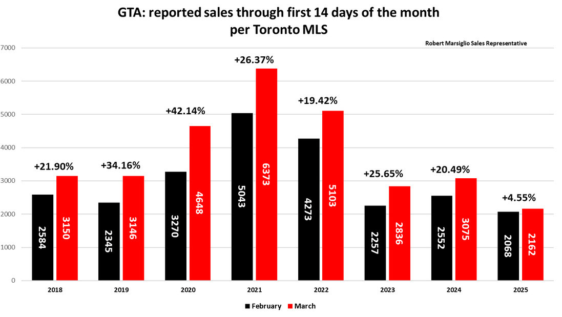 GTA sales
