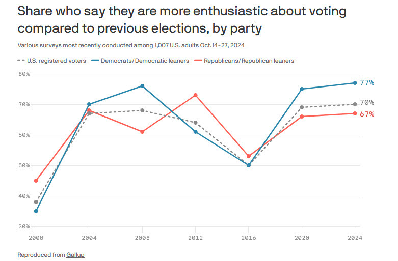 Gallup enthusiasm