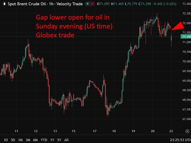 Gap lower open for oil 23 February 2026