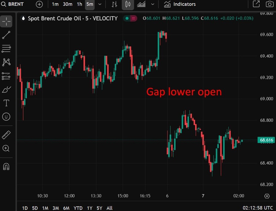 Gap lower open oil Goldman Sachs 07 July 2025 2