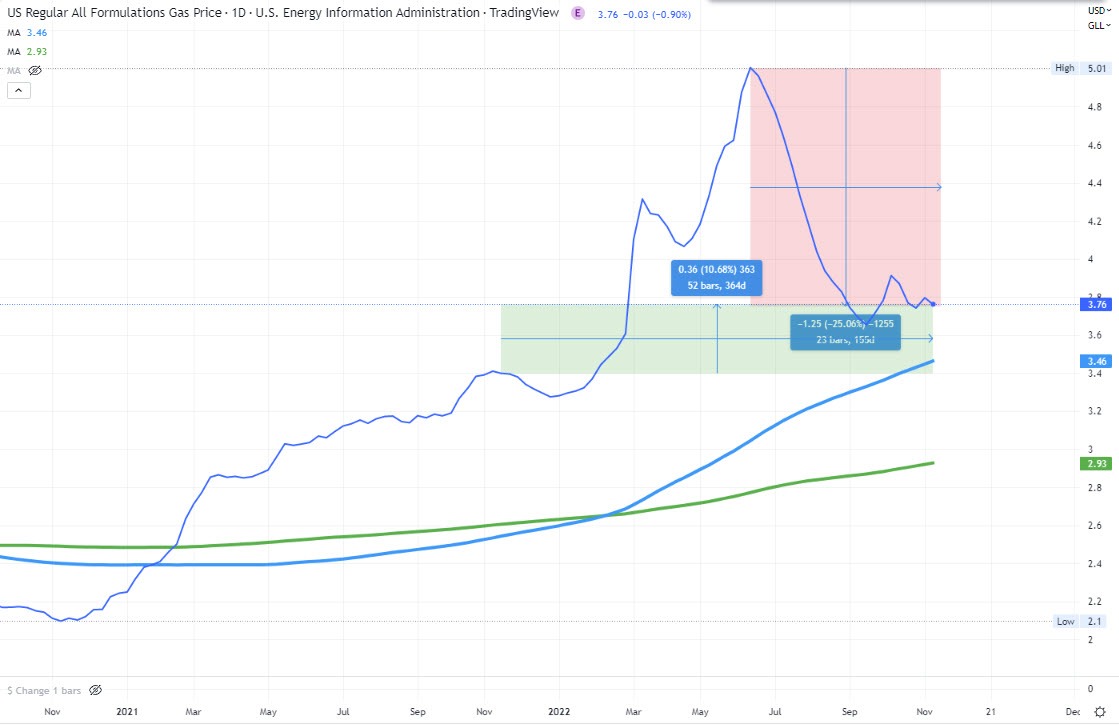 Gasoline prices in the US