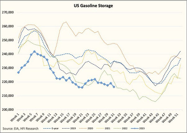 Gasoline storage via HFI Research