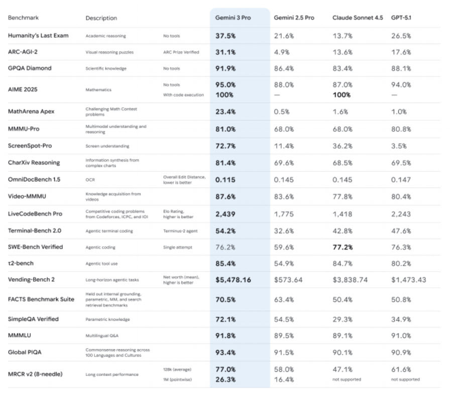 Gemini 3 benchmarks