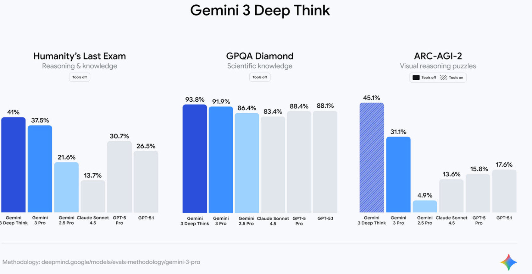 Gemini benchmarks