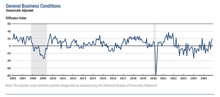 General business conditions