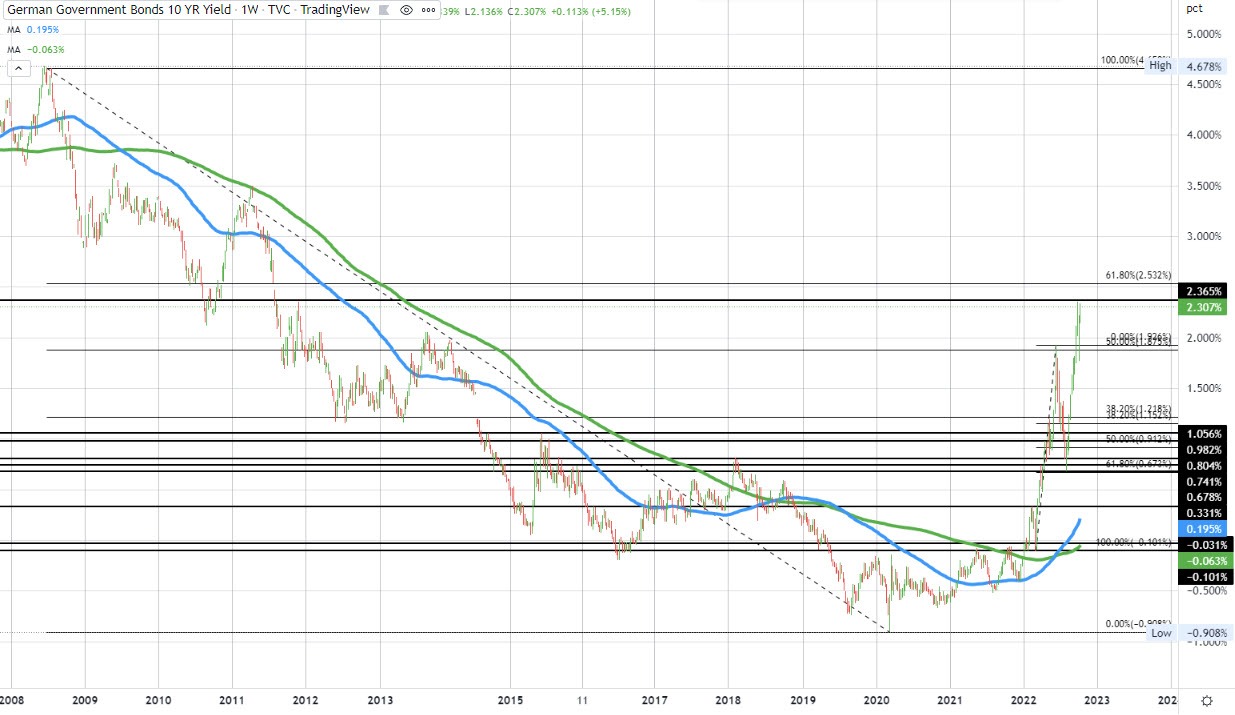 German 10 year yield