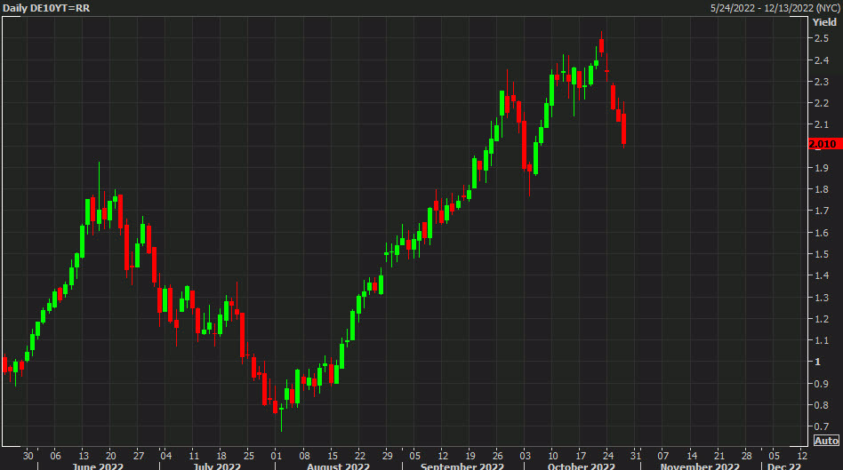 German 10 year yields