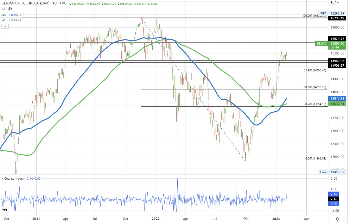 German Dax