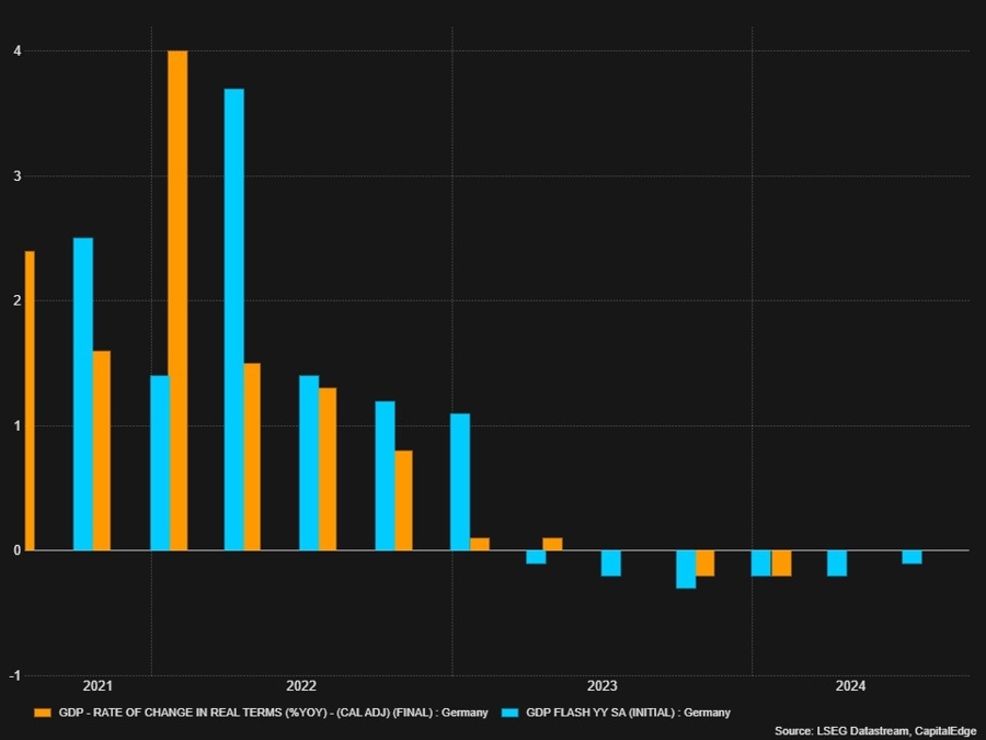 German Detailed YY GDP