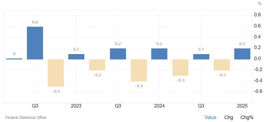 German GDP QoQ