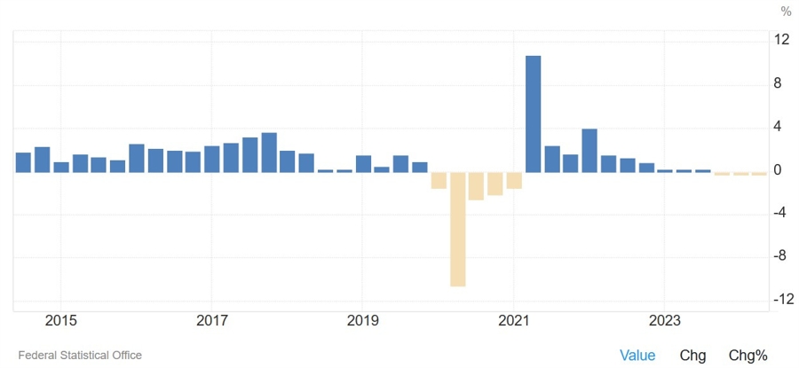 German GDP YoY