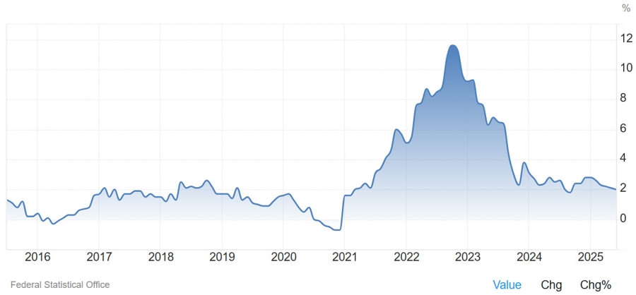 German HICP YoY