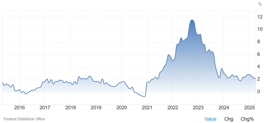 German HICP YoY