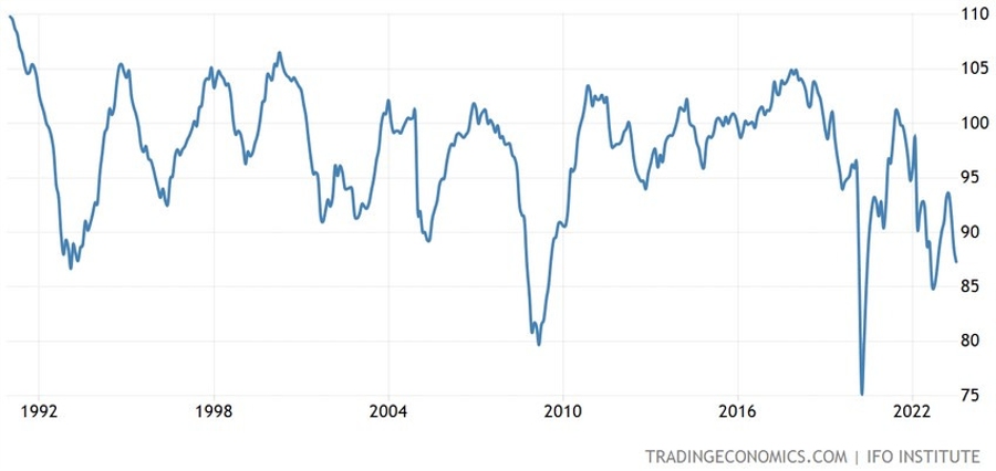 German IFO Business Climate Index