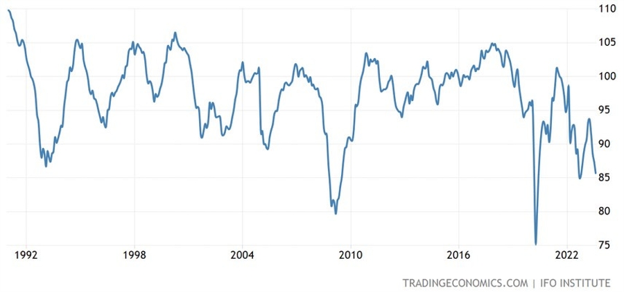 German IFO Business Climate Index