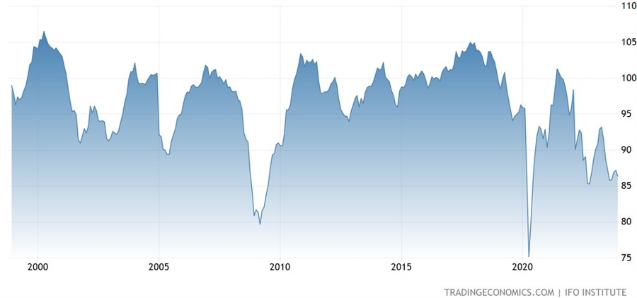 German IFO Business Climate Index