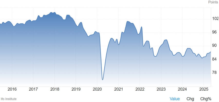 German IFO