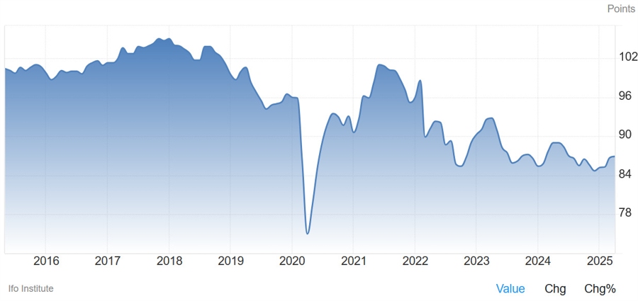 German IFO