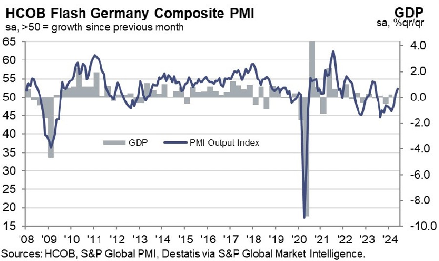 German PMI