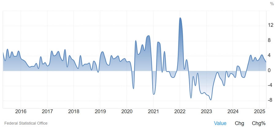 German Retail Sales YoY
