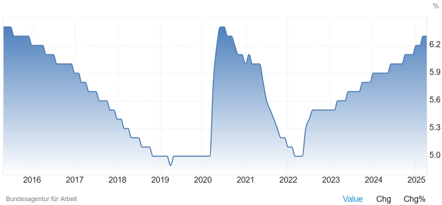 German Unemployment Rate