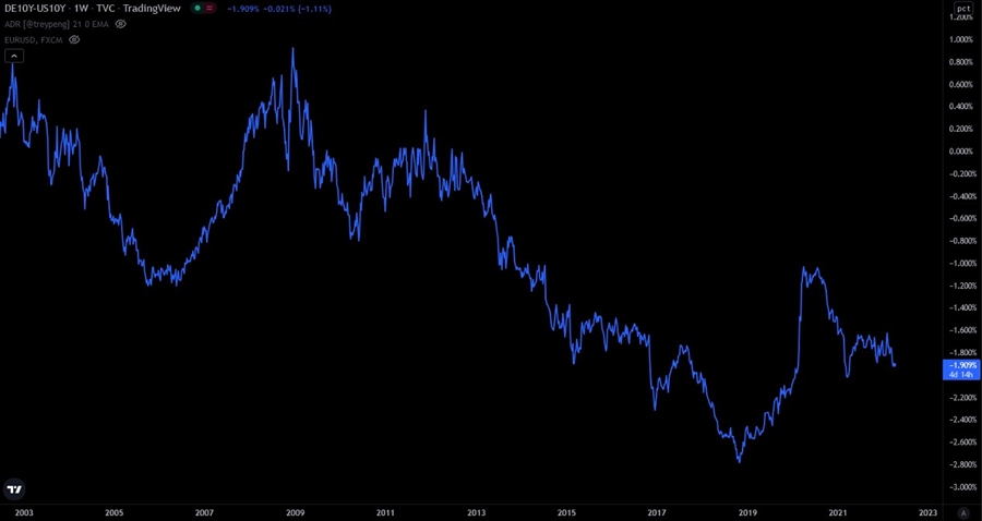 German and US bonds yield spread