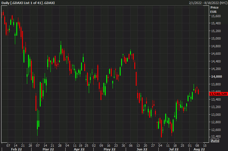 German dAX daily