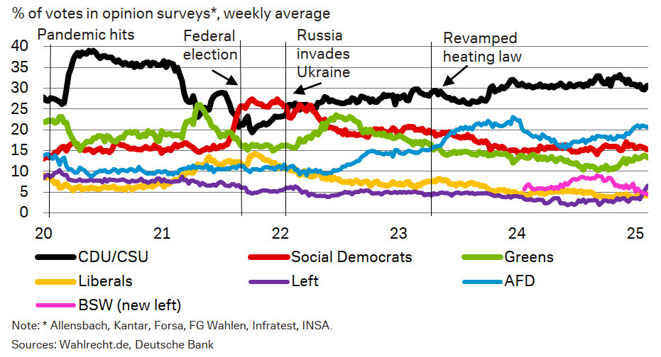 German polls