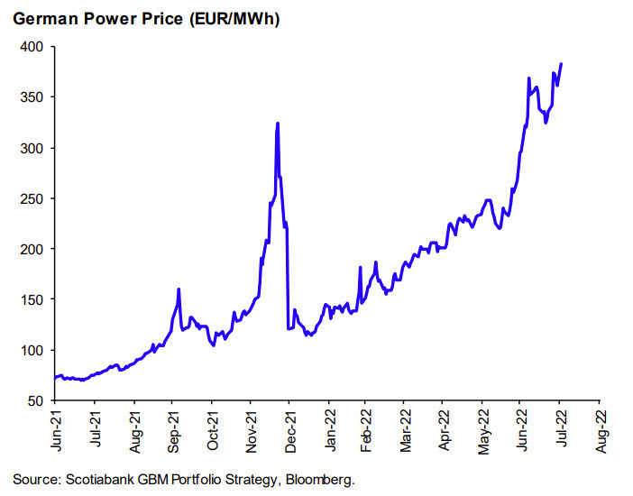 German power prices