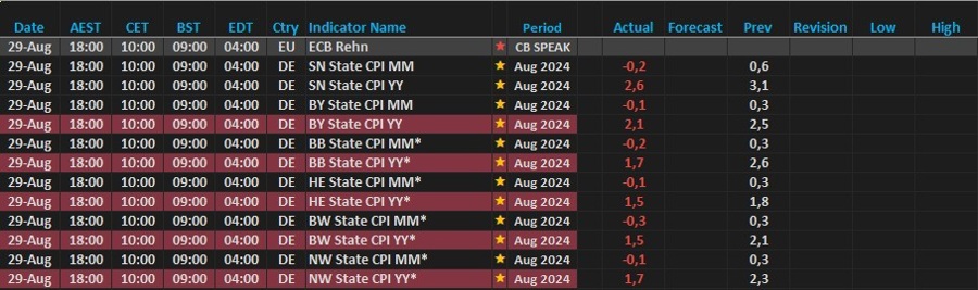 German statewide CPI actual 2