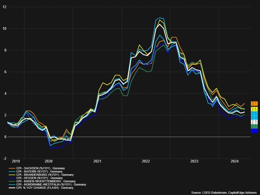 German statewide CPI data