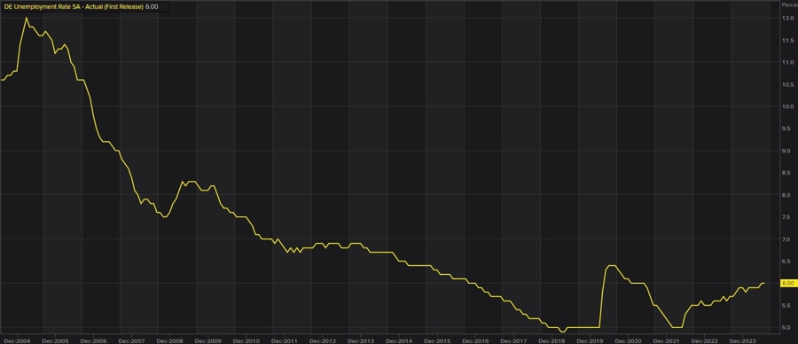 German unemployment rate yy