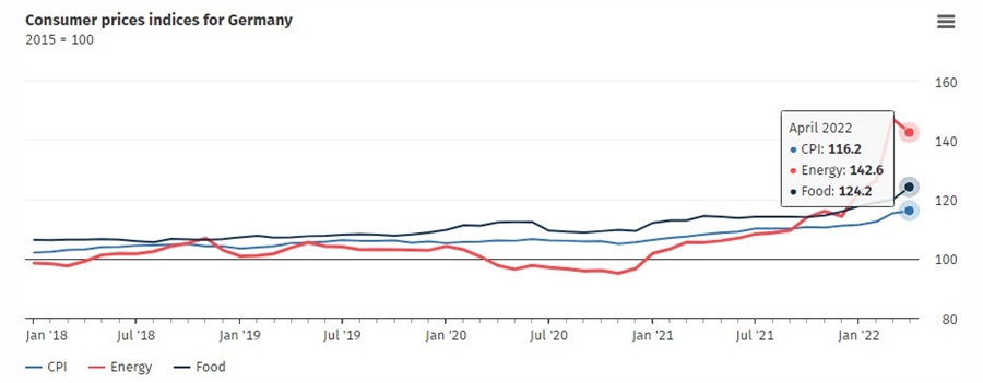 Germany CPI 04-2022