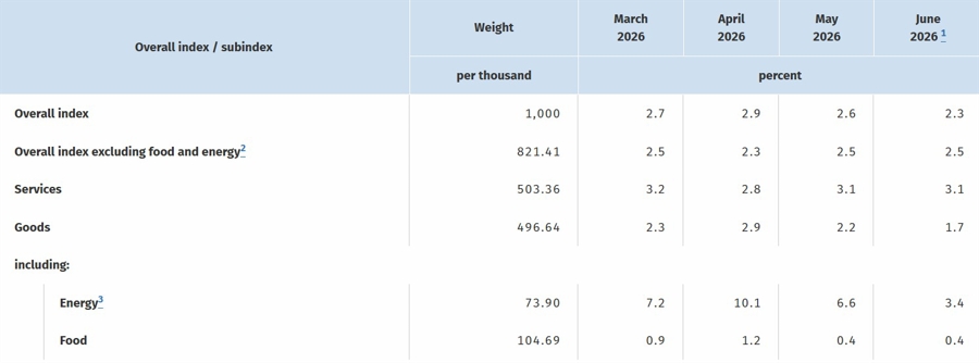 Germany CPI