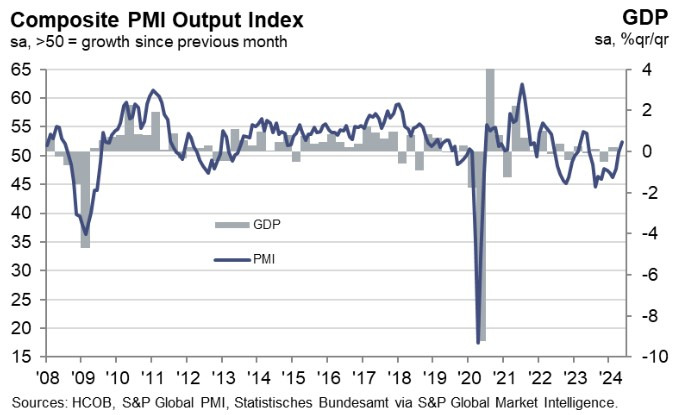 Germany Composite PMI