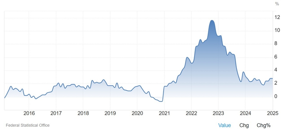 Germany HICP CPI YoY