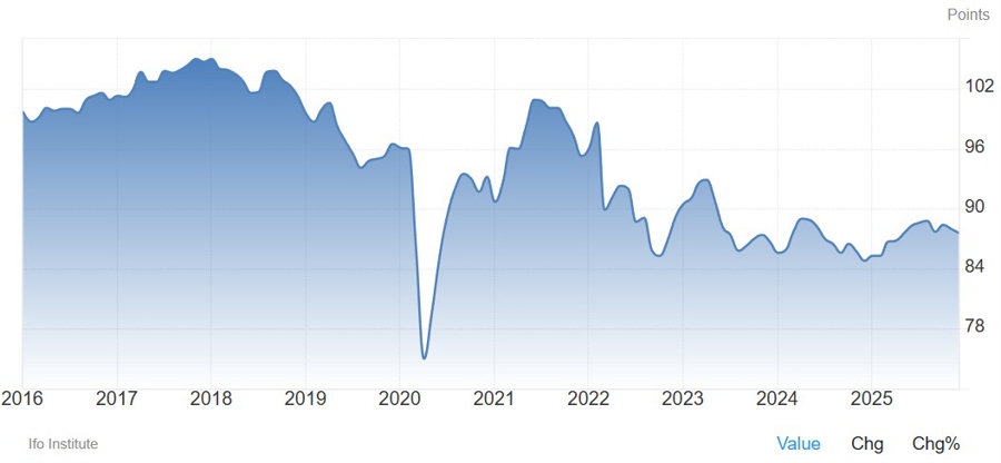 Germany IFO index