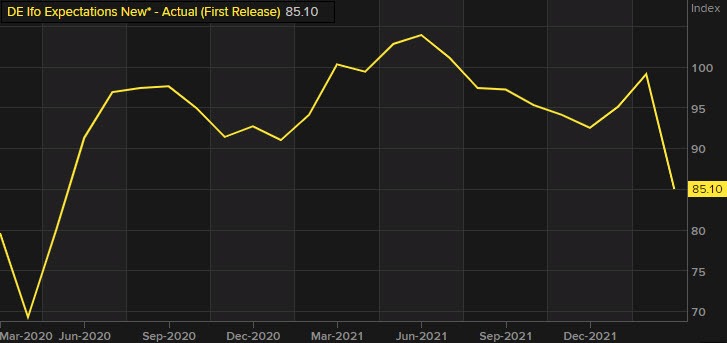 Germany Ifo 03-2022