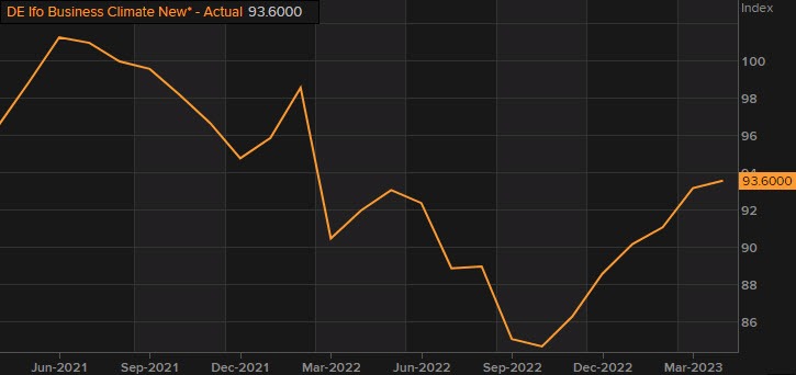Germany Ifo