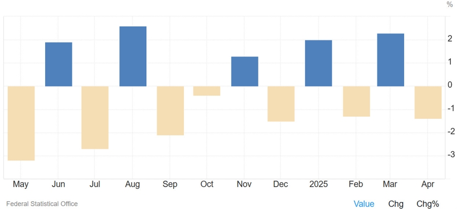Germany Industrial Production MoM