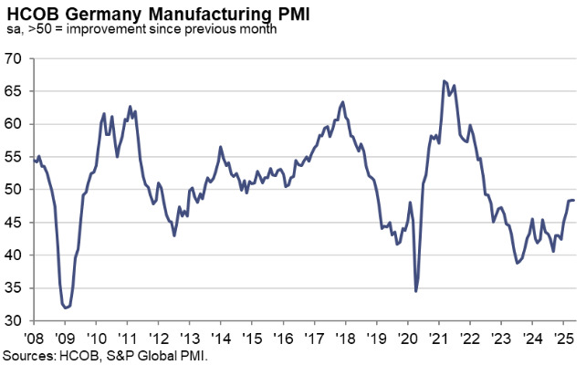Germany Manufacturing PMI