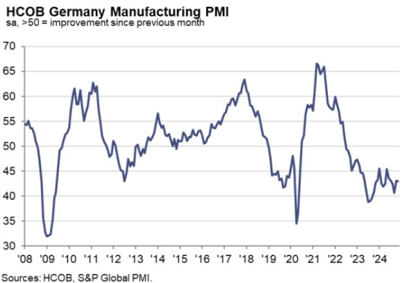 Germany Manufacturing PMI