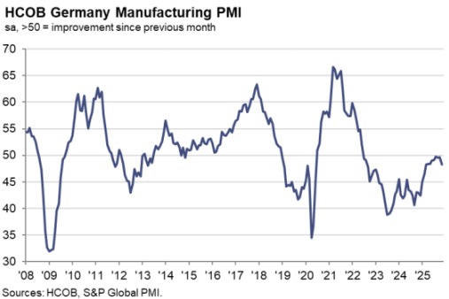Germany Manufacturing PMI