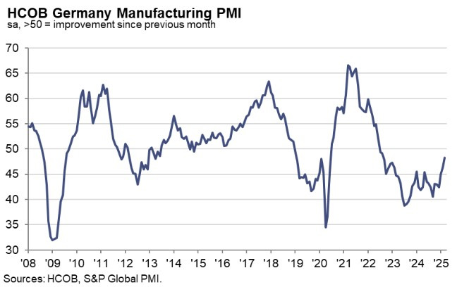 Germany Manufacturing PMI