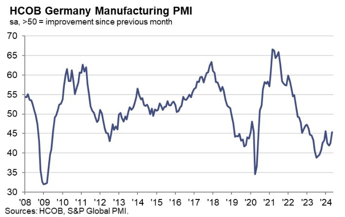 Germany Manufacturing PMI