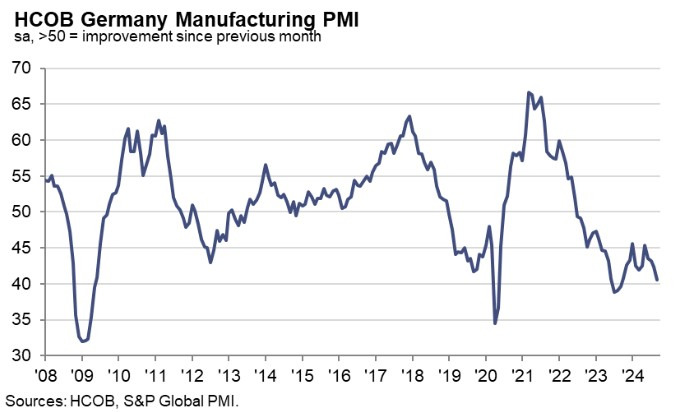 Germany Manufacturing PMI