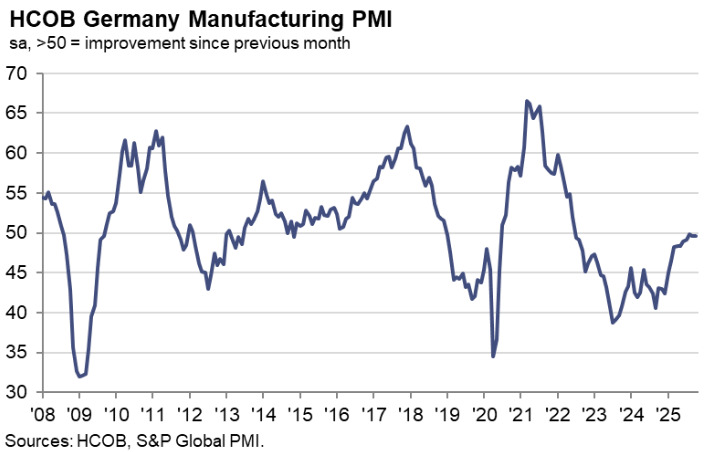 Germany Manufacturing PMI