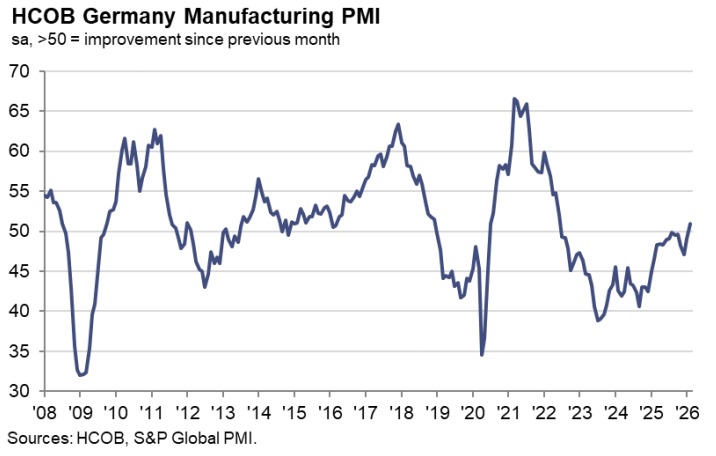 Germany Manufacturing PMI