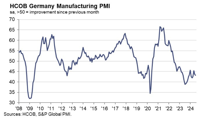 Germany Manufacturing PMI